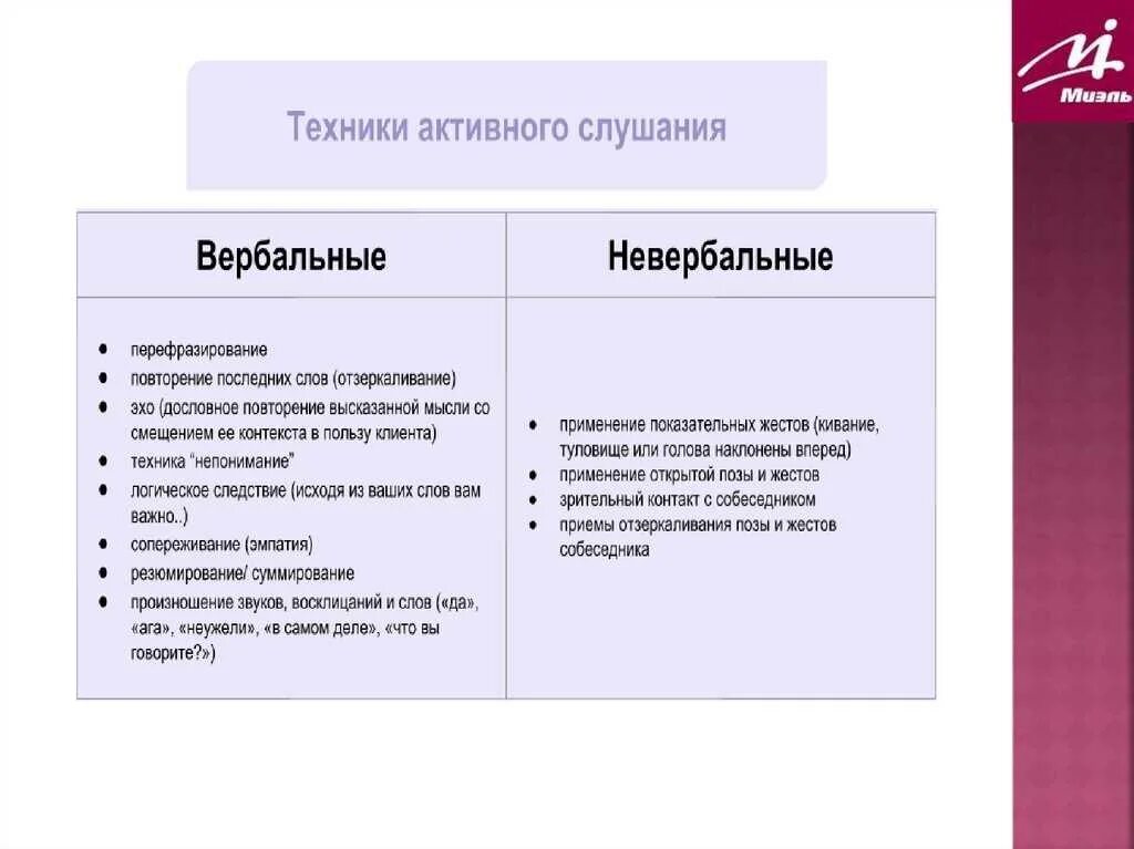 Активное слушание вопросы. Невербальные приемы активного слушания. Техники активного слушания. Техника активного слушания вербальные и невербальные. Вербальные техники активного слушания.