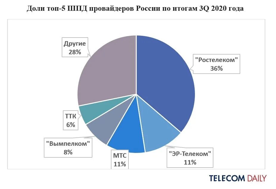 Российский интернет 2020. Рынок ШПД В России 2021. Крупнейшие провайдеры интернета в России. Рынок интернет провайдеров.