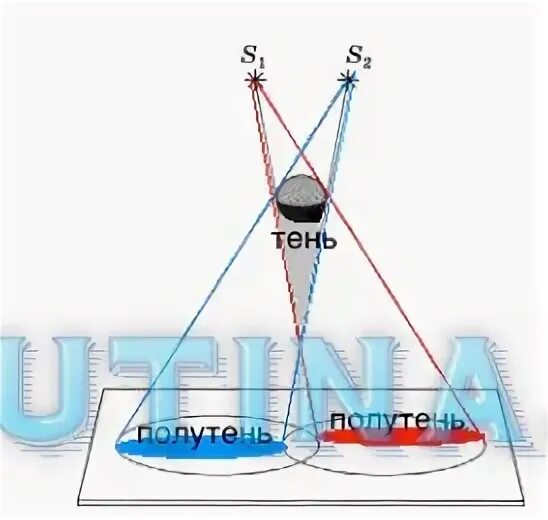 Тень от двух источников света рисунок. Получение тени от двух источников света. Схема опыта по получению тени от двух источников света. Опыт по получению тени от двух источников света.