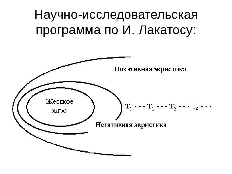 Концепцию исследовательских программ. Имре лакатос научно-исследовательская программа. структура научно-исследовательской программы и лакатоса. лакатос жесткое ядро. концепция научно-исследовательских программ и лакатоса.
