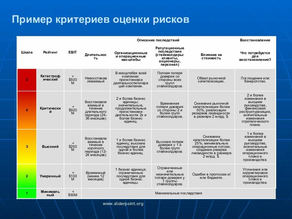 Степень управления риском