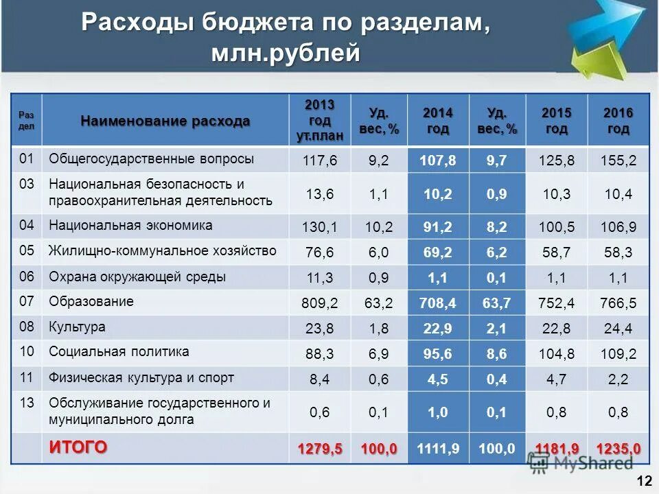 бюджетные параметры картинки. классификация бюджетов городов. наименование расходов бюджета. расходы по функциональной классификации. затраты на содержание административных зданий.