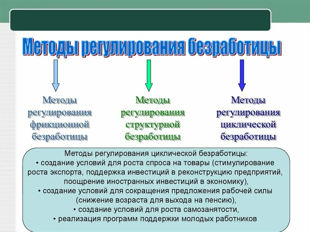Административное регулирование экономики рост числа безработных