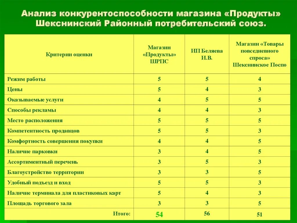 Анализ конкурентоспособности магазина. Критерии оценивания конкурентов. Конкурентный анализ магазинов. Критерии оценки конкурентоспособности товара.