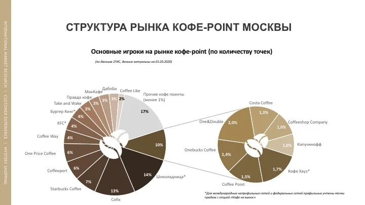 Мировой рынок кофе. Рынок кофе. Анализ рынка кофе. Анализ рынка кофейни.