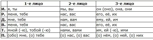 Я ей слово она мне 10. Как определить число местоимения. Местоимение я и его формы. Местоимение её какое лицо. Мне какое лицо.