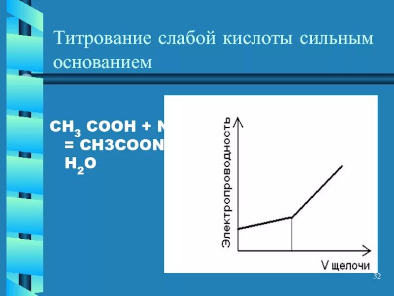 Титрование сильного основания сильной кислотой. Кривые титрования слабой кислоты сильным основанием. Кривая титрования слабой кислоты сильным основанием. Кривая титрования сильной кислоты сильным основанием. Титрование сильной и слабой кислот сильным основанием.