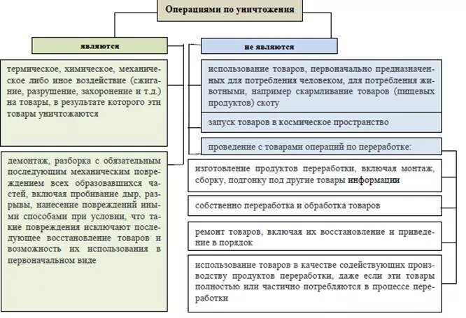 Целью операции было уничтожение. Таможенная процедура уничтожения. Процедура уничтожения таможня. Таможенная процедура уничтожения схема. Таможенный режим уничтожения товаров.