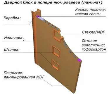 Устройство дверного полотна