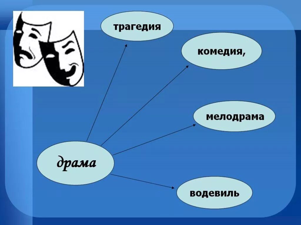 О любви род литературы. Роды и Жанры литературы. Эпические Жанры литературы. Комедия и трагедия Жанры. Литературные роды.