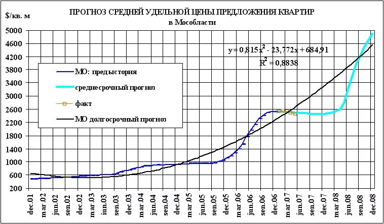 Корректировка прогнозов