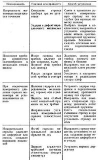 Неисправности манометра