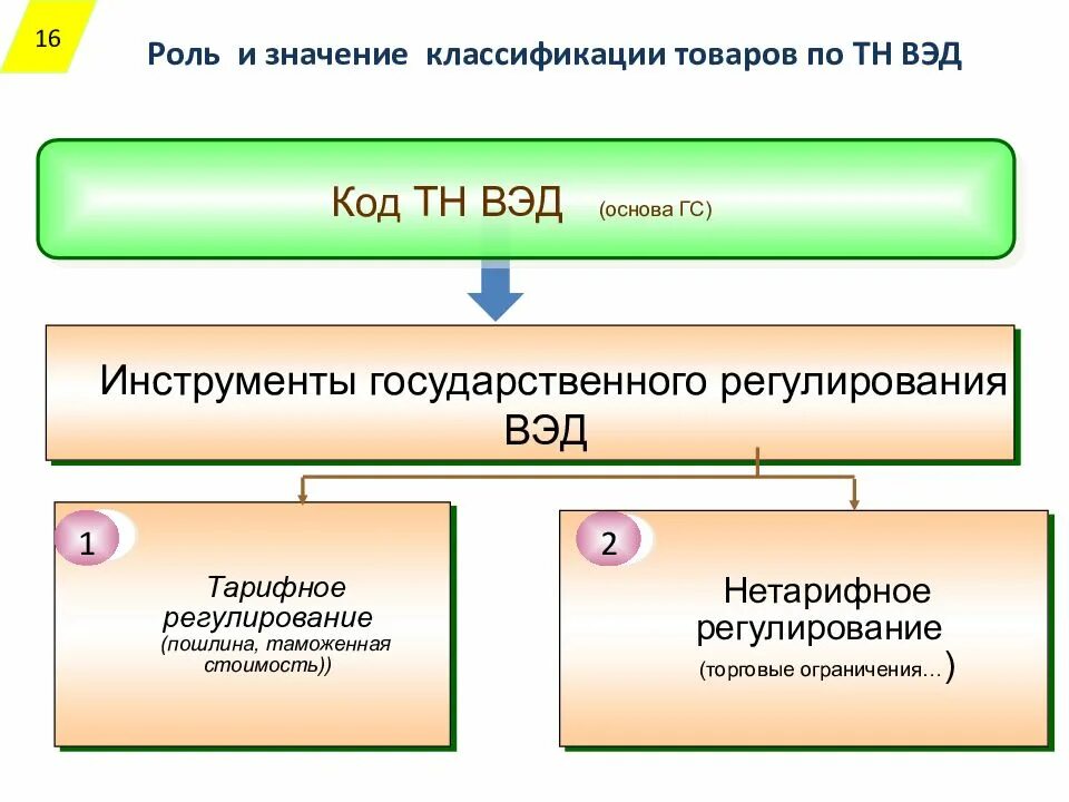 Товарная номенклатура ВЭД Евразийского экономического Союза. Таможенно-тарифное регулирование ВЭД. Инструменты таможенного регулирования. Товарная номенклатура внешнеэкономической деятельности. Tnved info