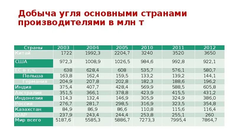 Крупнейшие страны производители угля