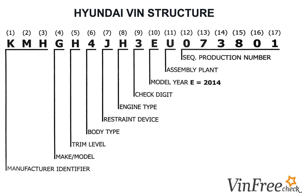 Vin h. Расшифровка VIN Hyundai. Вин номер автомобиля расшифровка Hyundai. Расшифровка вин кода Хендай Соната 2017. Как узнать по вину страну сборки автомобиля.