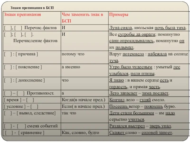 Чем отличается сбп. Пунктуация в бессоюзном сложном предложении таблица. Знаки в бессоюзном сложном предложении таблица. БСП правило таблица. Знаки препинания в БСП таблица.