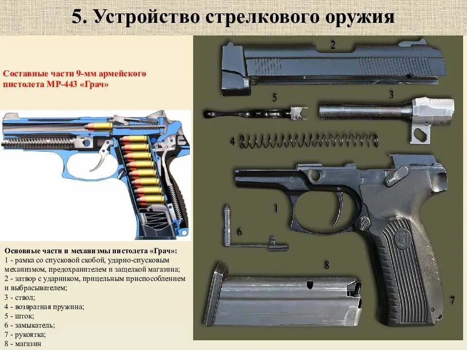 Основные составные части оружия. Основные части пистолета Ярыгина 9 мм.