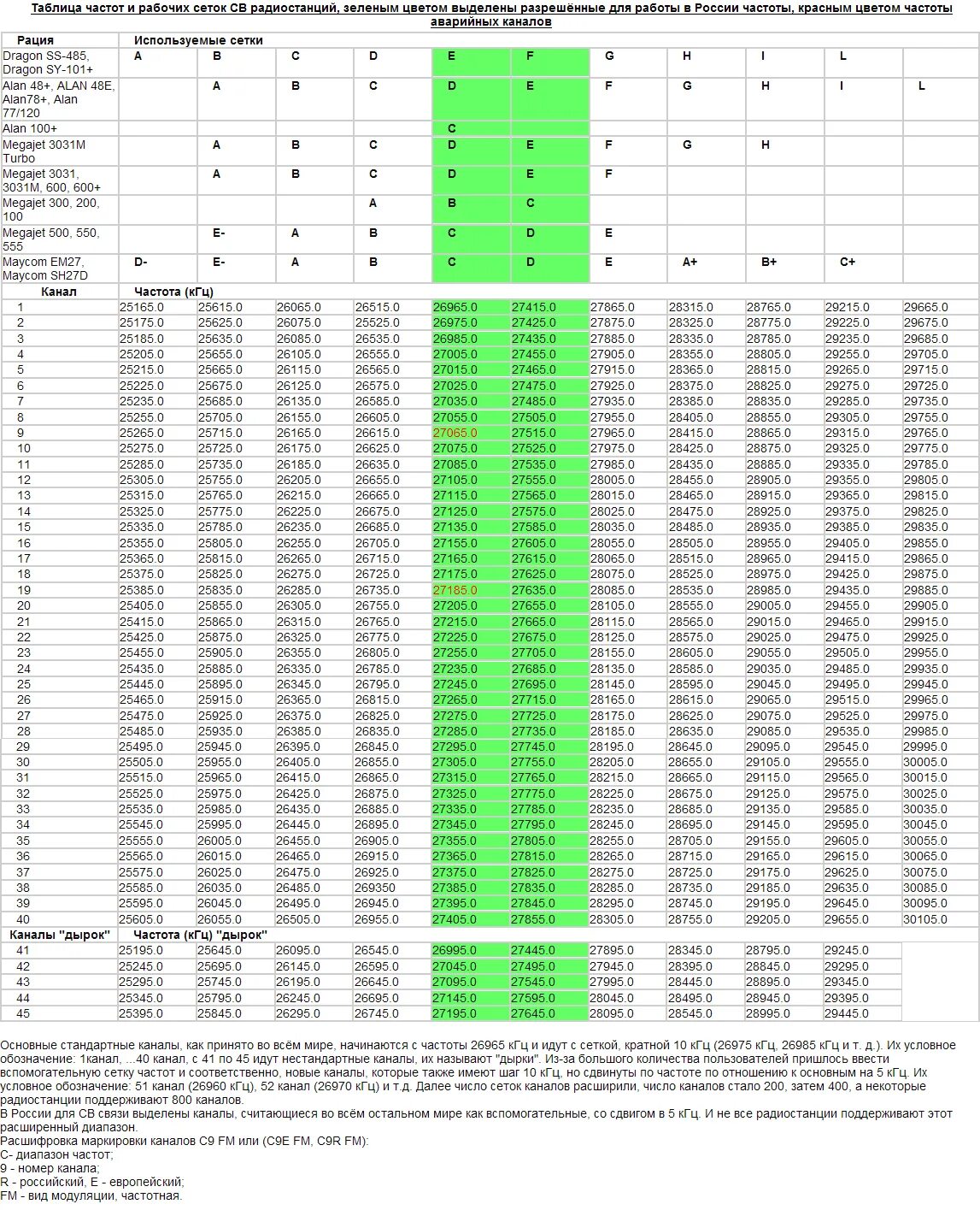 MEGAJET mj400 сетка частот радиостанции. Таблица радиочастот для рации Baofeng. Таблица частот 16 каналов VHF диапазона. Сетка частот 27 МГЦ.