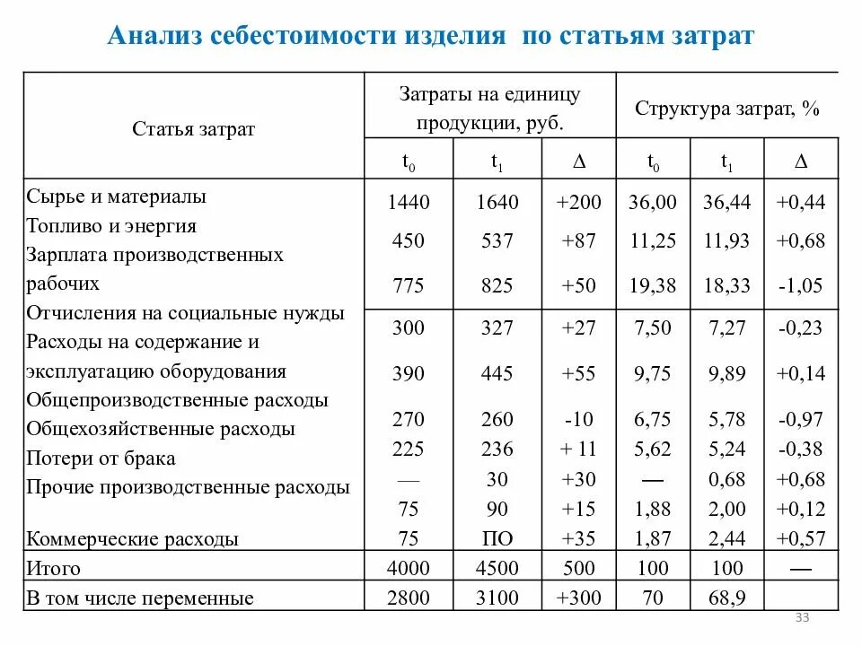 Затраты на подготовку производства. Структура себестоимости таблица. Структура затрат на единицу продукции. Анализ структуры себестоимости. Производственная себестоимость проданной продукции.