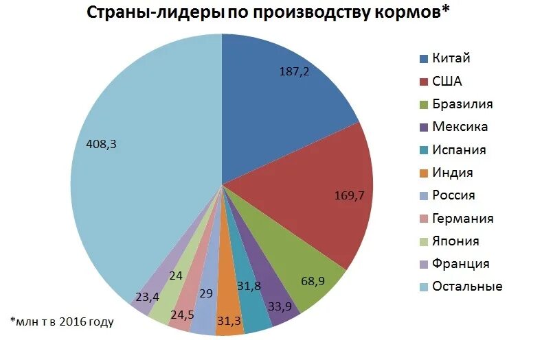 Страны производители продуктов. Страны Лидеры по производству. Страны Лидеры по производс. Кормовые культуры страны производители. Лидеры по производству компьютеров.