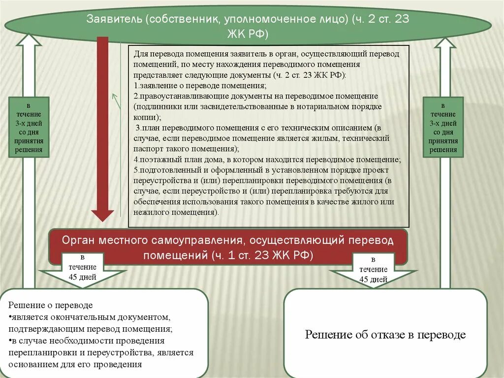 Перевести в жилой фонд. Перевод жилого помещения в нежилое. Перевод жилого помещения в нежилое помещение. Документ о переводе жилого помещения в нежилое. Алгоритм перевода жилого помещения в нежилое.