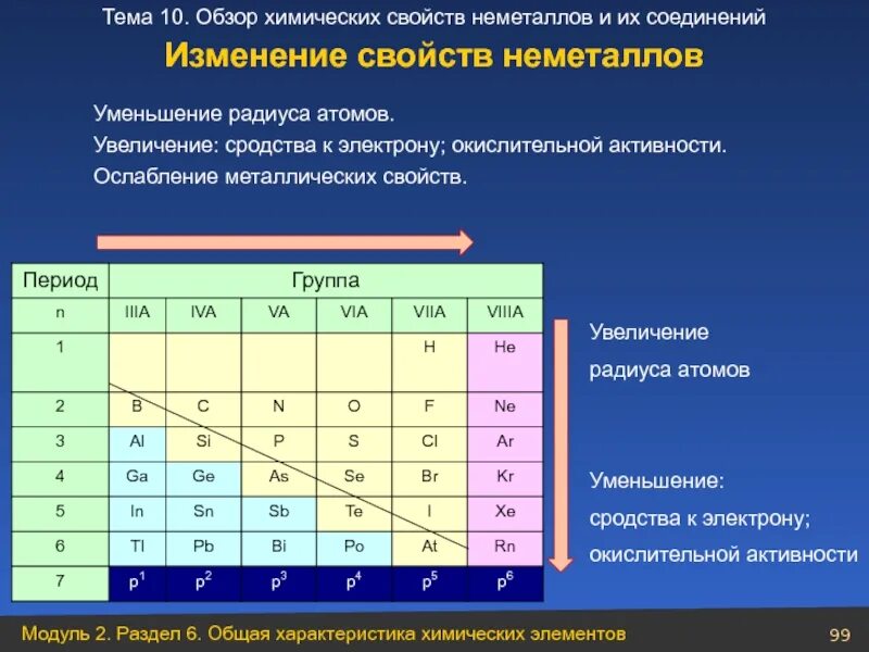 Изменение атома. Изменение свойств атомов неметаллов. Уаеличение радиуса ама. Увеличение ралиусы атома. Изменение металлических свойств.