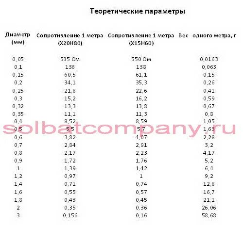 Какое сопротивление нихромовой проволоки длиной 1. Нихром 1.2 мм сопротивление. Нихромовая проволока 0.2 мм сопротивление. Проволока х20н80-н 2 мм вес 1 метра. Вес 1 метра нихромовой проволоки х20н80 диаметр 1мм.