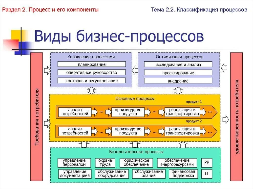 Основные составляющие бизнес процесса. Какие бывают виды бизнес-процессов?. Структура бизнес процессов. Управляющий Тип бизнес-процессов.