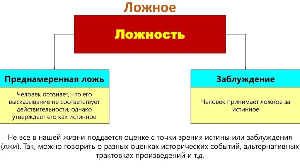Ложное понятие