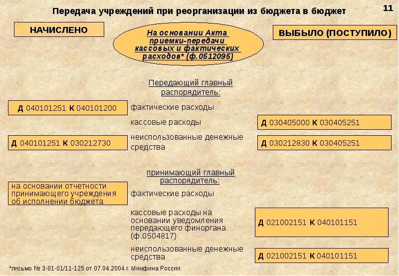 Реорганизация документы в налоговую. Реорганизация бюджетного учреждения. реорганизация бюджетного учреждения проводки. учет операций при реорганизации предприятия. документы при передаче реорганизации.