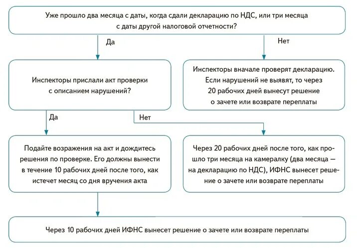 Возмещение налогоплательщик