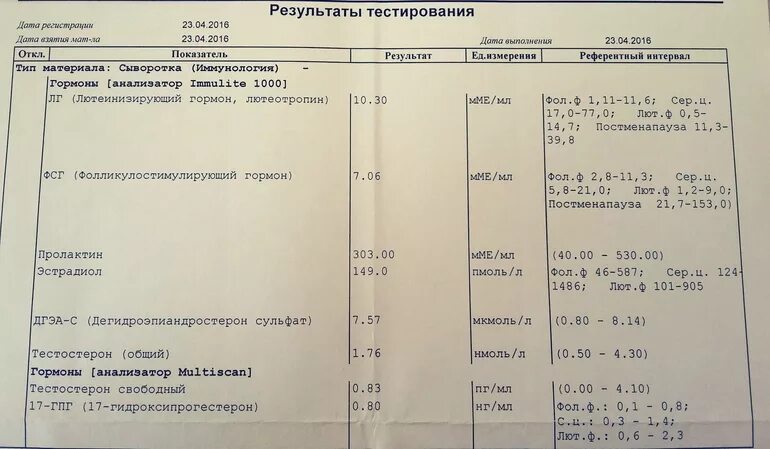 Норма 17 он прогестерона в нмоль. 17-Он-прогестерон норма у женщин нмоль/л. 17-Он прогестерон 8,6 нмоль/л.. ДГЭА 17-он прогестерон норма.