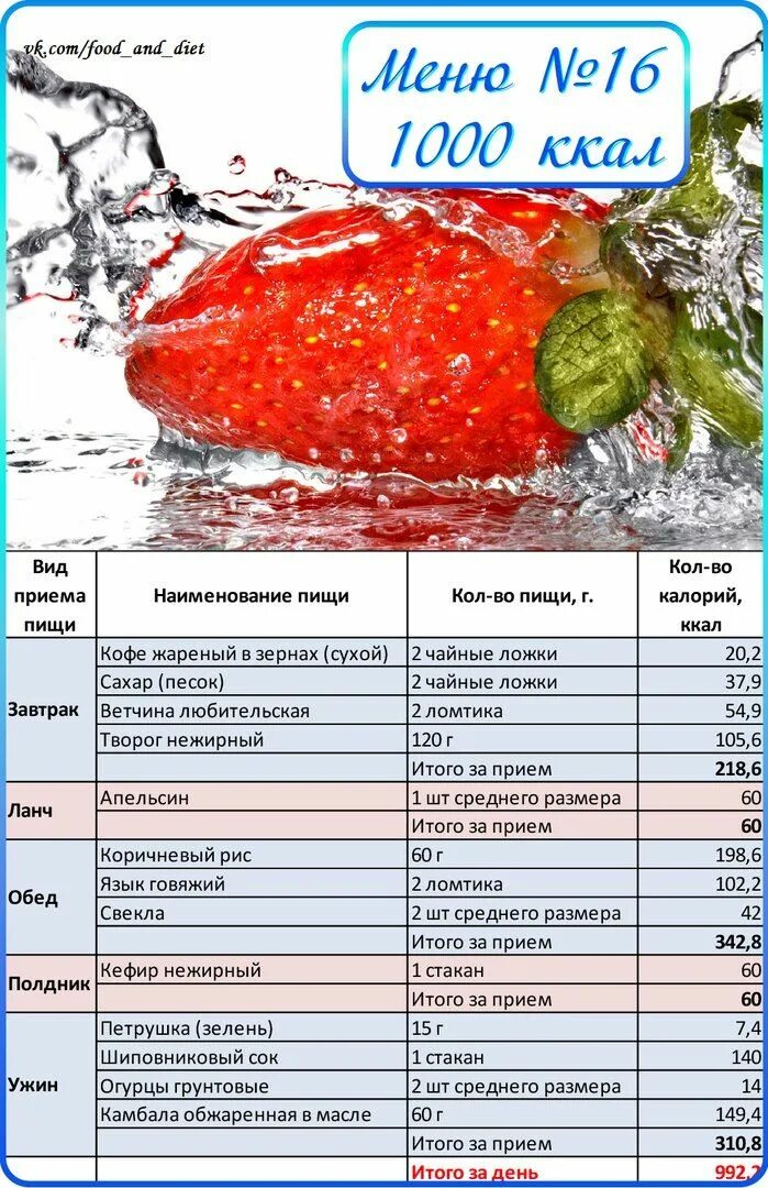 Дефицит калорий меню на неделю для похудения
