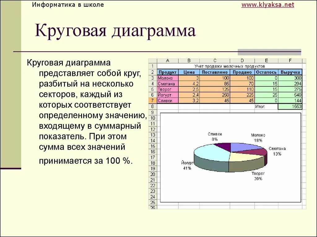 Диаграмма это в информатике. Круговая диаграмма это в информатике. Диаграмма это в информатике определение. Informatika diogramma. Значение связей в диаграмме