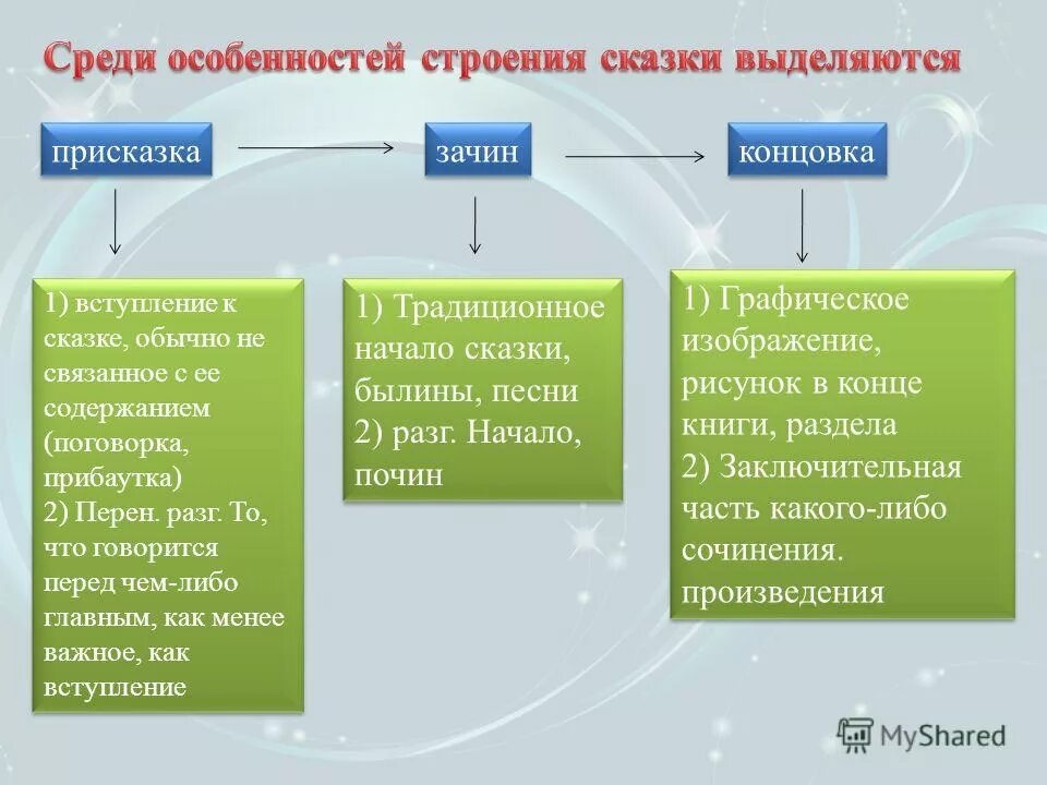 Все части произведения связаны. Присказка зачин концовка. Сказка зачин присказка концовка. Зачин и концовка в сказке. Зачины сказок примеры.