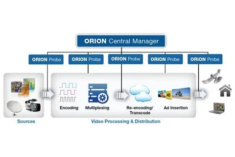 Management platform
