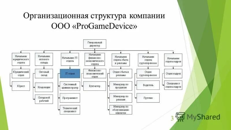 Основные структуры организации