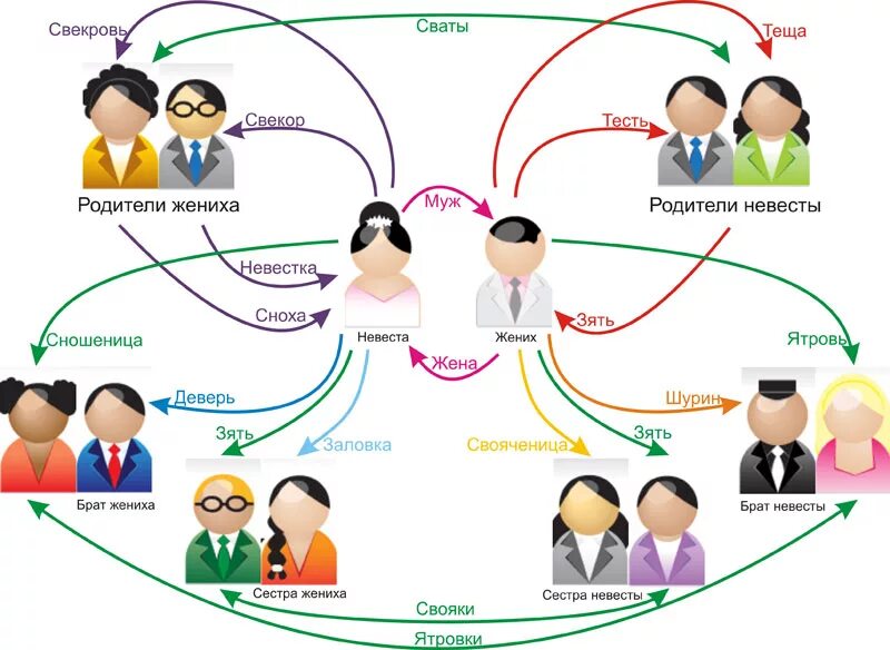 Схема семьи Свояк Шурин. Родственные связи названия родственников. Схема родственных связей как называется. Родственнвенные связи. Кем будут родители жены