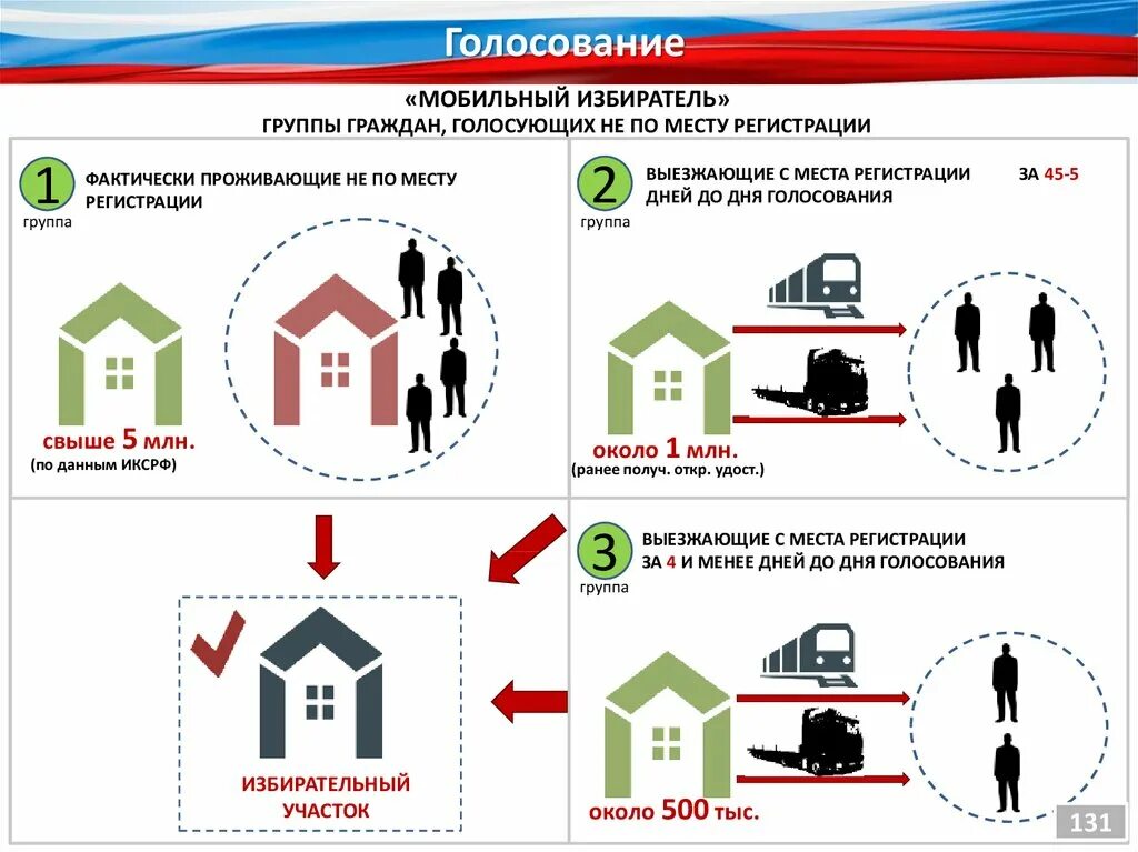 Какие способы голосования доступны мобильному избирателю. Мобильный избиратель. Мобильный избиратель 2021. Мобильный избиратель голосование. Технология мобильный избиратель.