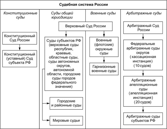 Таблица судов рф. Судебная система РФ схема. Федеральные суды РФ таблица. Структура судебной власти РФ 2020. Судебная система РФ таблица 2020.