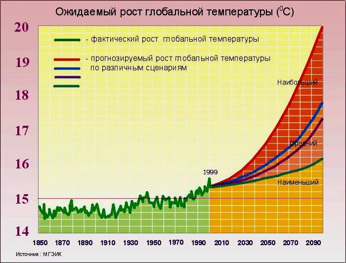 Изменение температуры на 10 к. График глобального изменения климата. График изменения глобальной температуры. Ожидаемые изменения глобальной температуры в 21 веке. Изменение климата диаграмма.