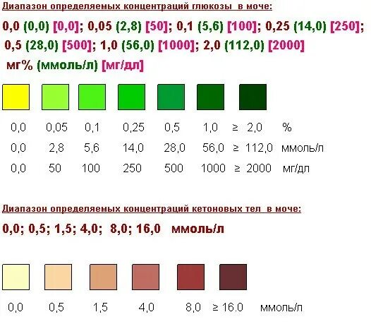 Повышенные кетоны в моче. Кетоглюк-1 расшифровка полоски. Кетоглюк-1 тест-полоски расшифровка. Кетоглюк-1 расшифровка анализа мочи на ацетон в моче. Кетоглюк-1 расшифровка анализа мочи на ацетон.