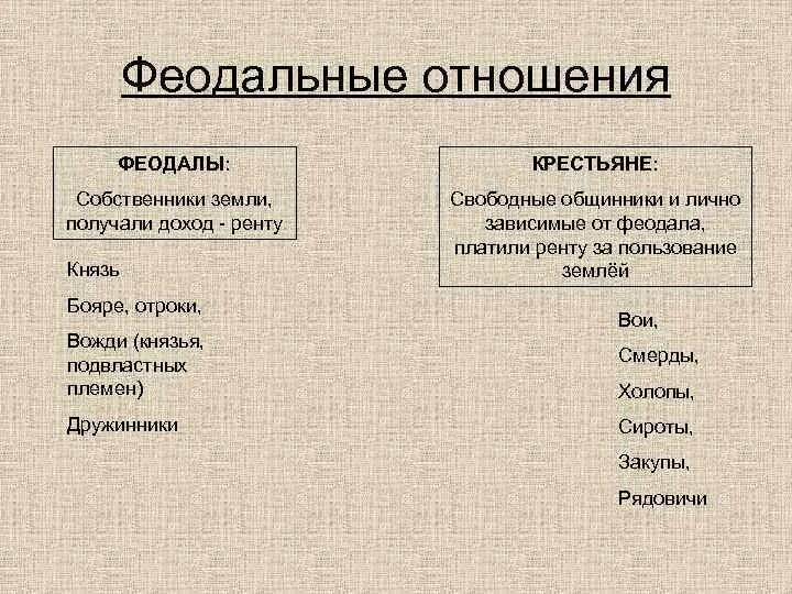 Феодальные отношения. Феодальные отношения схема. Полуфеодальные отношения это. Феодальные отношения кратко. Суть феодальных отношений