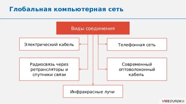 Виды соединений компьютерных сетей. Виды соединений в глобальной компьютерной сети. Перечислите виды соединений, в глобальной компьютерной сети.. Виды соединения сетей. Перечислите виды соединений, в глобальной компьютерной сет.