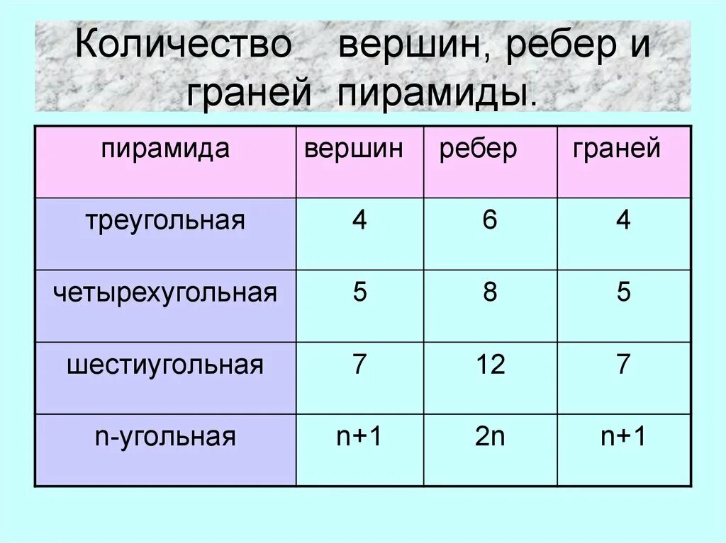 Определи по рисунку сколько ребер имеет. Пирамида сколько граней вершин ребер. Трёхгранная пирамида сколько вершин граней и ребер. Сколько граней и ребер у пирамиды. Число ребер, вершин и граней.