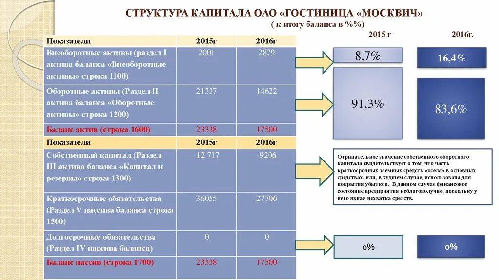 Капитал равен активы обязательства. Структура капитала в балансе. Долгосрочные обязательства в балансе. Собственный капитал в балансе. Собственный капитал в балансе строка.