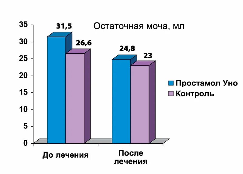 Остаток мочи у мужчин. Остаточная моча. Остаточная моча норма. Ostatochnaya Mocha. Остаточная моча у мужчин норма.