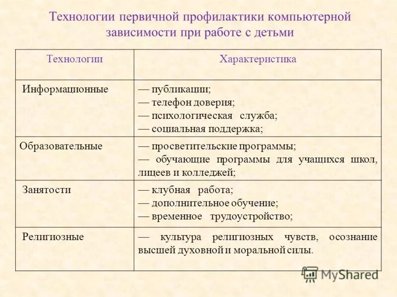 профилактика компьютерной зависимости у детей. зависимость от компьютера. классификация технологий социальной работы. зависимый тип. технология работы с зависимостями.