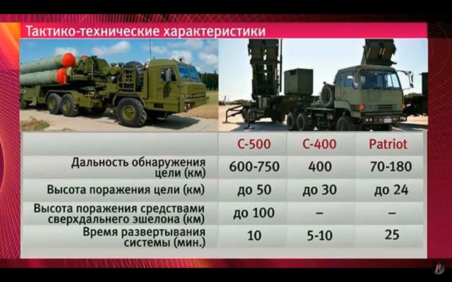 Дальность ПВО С 400. ЗРК Триумф с-500. ЗРК С 500 ТТХ. С 500 Прометей дальность поражения.