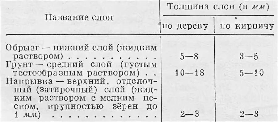 Какой толщины слой нужно снять. Минимальная толщина цементной штукатурки. Стандарт толщины слоя штукатурки. Штукатурка толщина слоя по СНИП. Толщина слоя цементной штукатурки по кирпичу.